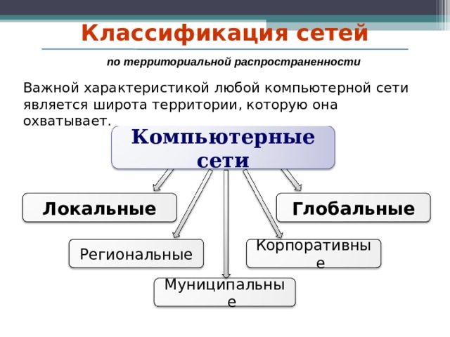 Глобальные и локальные сети в начальной школе проект