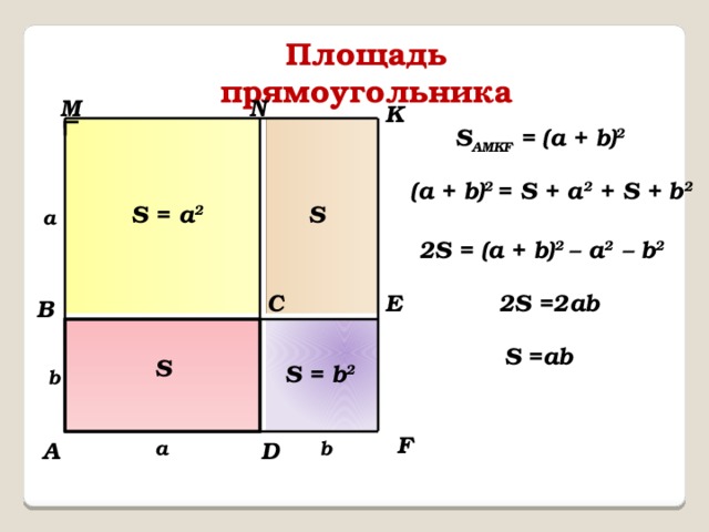 ∟ Площадь прямоугольника M N K S AMKF = (a + b) 2 (a + b) 2 = S + a 2 + S + b 2 S S = a 2 a 2S = (a + b) 2 – a 2 – b 2 2S =2ab C E B S =ab S S = b 2 b F D A b a 
