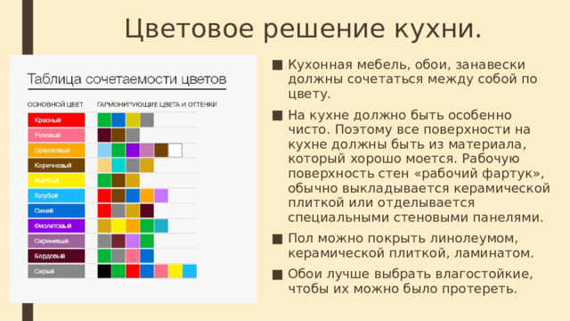 Цветовое решение кухни. Кухонная мебель, обои, занавески должны сочетаться между собой по цвету. На кухне должно быть особенно чисто. Поэтому все поверхности на кухне должны быть из материала, который хорошо моется. Рабочую поверхность стен «рабочий фартук», обычно выкладывается керамической плиткой или отделывается специальными стеновыми панелями. Пол можно покрыть линолеумом, керамической плиткой, ламинатом. Обои лучше выбрать влагостойкие, чтобы их можно было протереть. 
