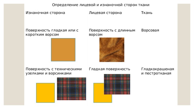 Определение лицевой и изнаночной сторон ткани Изнаночная сторона Поверхность гладкая или с коротким ворсом Лицевая сторона Ткань Поверхность с длинным ворсом Поверхность с техническими узелками и ворсинками Ворсовая Гладкая поверхность Гладкокрашеная и пестротканая 