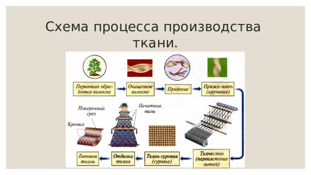 Схема процесса производства  ткани. 