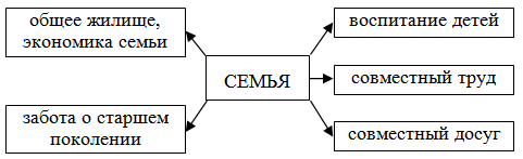 Технологическая карта на тему семья