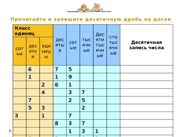 Прочитайте и запишите десятичную дробь на доске Класс единиц сотни десятки десятые единицы 6 сотые 1 тысячные 7 Десяти 2 1 5 стотысячные тысячные 9 6 4 7 Десятичная запись числа 5 1 3 3 3 2 1 7 5 2 7 8 5 3 7 1 2 3 1 6 3 