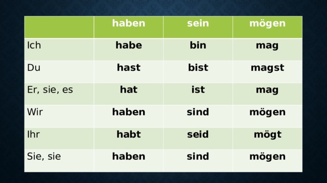 Спряжение глагола haben и sein. Спряжение глагола haben. Глаголы хабен и Зайн в немецком. Спряжение глагола sein. Спряжение глагола sein в немецком языке.