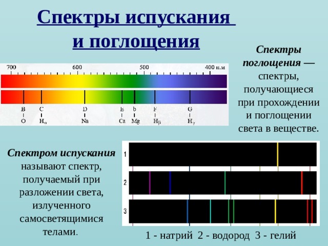 Спектры испускания  и поглощения Спектры поглощения — спектры, получающиеся при прохождении и поглощении света в веществе. Спектром испускания  называют спектр, получаемый при разложении света, излученного самосветящимися телами . 1 - натрий 2 - водород 3 - гелий 