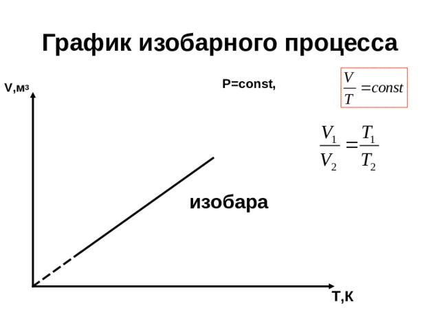 График изобарного процесса V ,м 3    P=const,            изобара          T ,К  