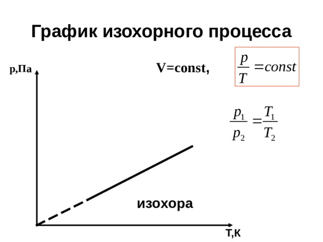 График изохорного процесса р,Па  V=const ,        изохора   Т,К 
