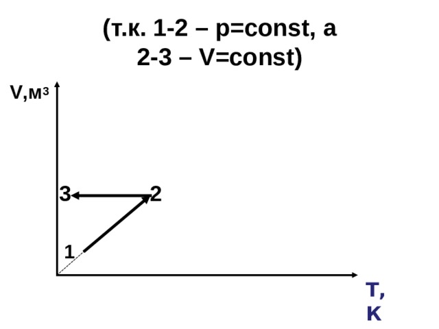 ( т.к. 1-2 – р= const , а  2-3 – V = const)  V ,м 3    3 2   1 T ,К 