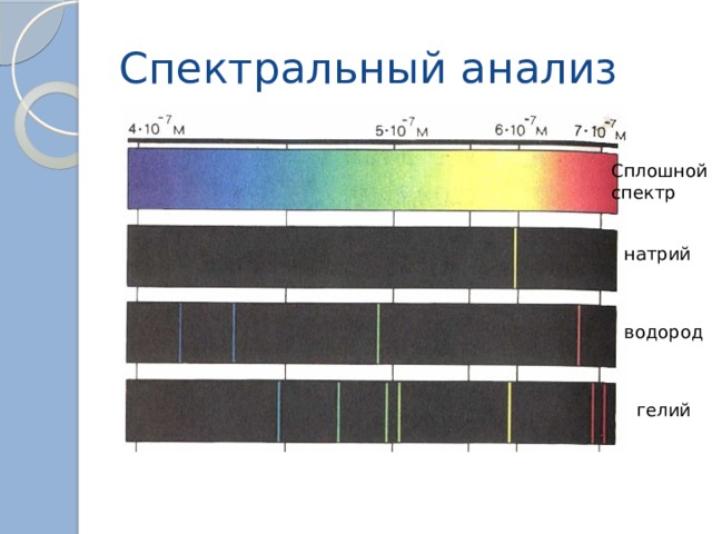 Спектральный анализ Сплошной спектр натрий водород гелий 