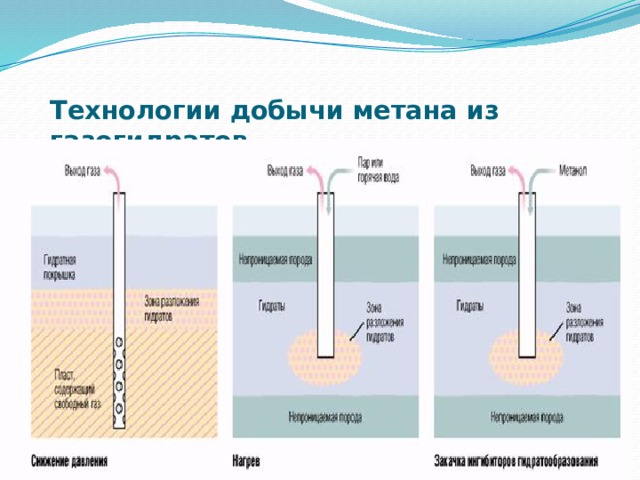 Технологии добычи метана из газогидратов   