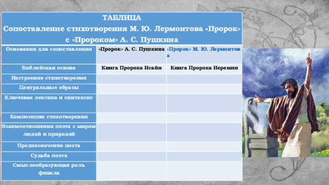 ТАБЛИЦА  Сопоставление стихотворения М. Ю. Лермонтова «Пророк» с «Пророком» А. С. Пушкина Основания для сопоставления «Пророк» А. С. Пушкина Библейская основа Книга Пророка Исайи Настроение стихотворения           Книга Пророка Иеремии Центральные образы Ключевая лексика и синтаксис                     Композиция стихотворения                               Взаимоотношения поэта с миром людей и природой           Предназначение поэта                                         Судьба поэта                     Смыслообразующая роль финала                               