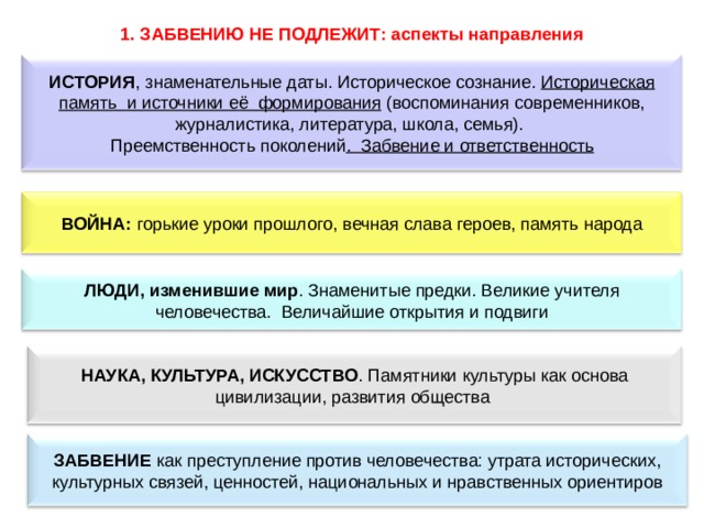 1. ЗАБВЕНИЮ НЕ ПОДЛЕЖИТ: аспекты направления ИСТОРИЯ , знаменательные даты. Историческое сознание. Историческая память и источники её формирования (воспоминания современников, журналистика, литература, школа, семья). Преемственность поколений . Забвение и ответственность ВОЙНА: горькие уроки прошлого, вечная слава героев, память народа ЛЮДИ, изменившие мир . Знаменитые предки. Великие учителя человечества. Величайшие открытия и подвиги НАУКА, КУЛЬТУРА, ИСКУССТВО . Памятники культуры как основа цивилизации, развития общества ЗАБВЕНИЕ как преступление против человечества: утрата исторических, культурных связей, ценностей, национальных и нравственных ориентиров      21 