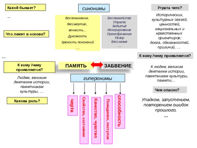 синоним ы Какой бывает? Утрата чего? Исторических, культурных связей, ценностей, национальных и нравственных ориентиров; долга, обязанностей, приличий, … …    Беспамятство Утрата Забытьё Игнорирование Пренебрежение Позор Бесславие … . Воспоминания, бессмертие, вечность… Духовность Зрелость поколений … . Что лежит в основе?    …    К кому /чему проявляется?  ПАМЯТЬ ЗАБВЕНИЕ К кому /чему проявляется? К людям, великим деятелям истории, памятникам культуры, памяти…   Людям, великим деятелям истории, памятникам культуры, … гиперонимы  Чем опасно? способность черта Упадком, запустением, повторением ошибок прошлого, … Свойство, состояние Поведение, поступок Какова роль? Качество, чувство    22 