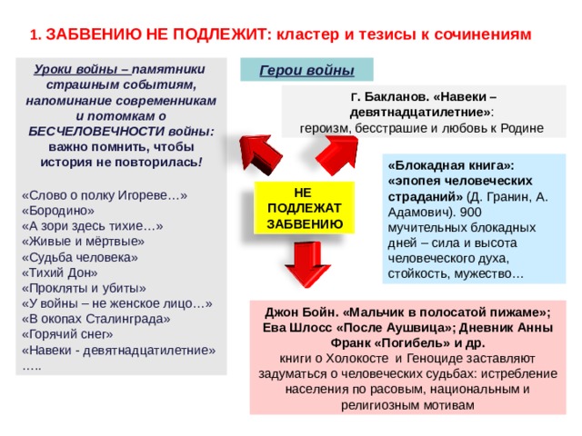  1. ЗАБВЕНИЮ НЕ ПОДЛЕЖИТ: кластер и тезисы к сочинениям Герои войны Уроки войны – памятники страшным событиям, напоминание современникам и потомкам о БЕСЧЕЛОВЕЧНОСТИ войны: важно помнить, чтобы история не повторилась !  «Слово о полку Игореве…» «Бородино» «А зори здесь тихие…» «Живые и мёртвые» «Судьба человека» «Тихий Дон» «Прокляты и убиты» «У войны – не женское лицо…» «В окопах Сталинграда» «Горячий снег» «Навеки - девятнадцатилетние» … .. Г . Бакланов. «Навеки – девятнадцатилетние» : героизм, бесстрашие и любовь к Родине «Блокадная книга»: «эпопея человеческих страданий» (Д. Гранин, А. Адамович). 900 мучительных блокадных дней – сила и высота человеческого духа, стойкость, мужество… НЕ ПОДЛЕЖАТ ЗАБВЕНИЮ Джон Бойн. «Мальчик в полосатой пижаме»; Ева Шлосс «После Аушвица»; Дневник Анны Франк «Погибель» и др. книги о Холокосте и Геноциде заставляют задуматься о человеческих судьбах: истребление населения по расовым, национальным и религиозным мотивам  
