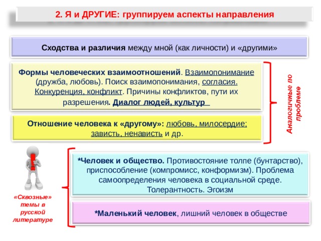 2. Я и ДРУГИЕ: группируем аспекты направления Сходства и различия между мной (как личности) и «другими» Формы человеческих взаимоотношений . Взаимопонимание (дружба, любовь). Поиск взаимопонимания, согласия. Конкуренция, конфликт . Причины конфликтов, пути их разрешения . Диалог людей, культур  Отношение человека к «другому»: любовь, милосердие; зависть, ненависть и др. *Человек и общество. Противостояние толпе (бунтарство), приспособление (компромисс, конформизм). Проблема самоопределения человека в социальной среде. Толерантность. Эгоизм «Сквозные» темы в русской литературе *Маленький человек , лишний человек в обществе 32 