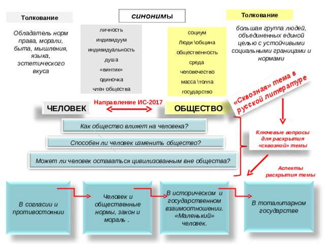 «Сквозная» тема в русской литературе Толкование Толкование  большая группа людей, объединенных единой целью с устойчивыми социальными границами и нормами личность индивидуум индивидуальность душа «винтик» одиночка член общества Обладатель норм права, морали, быта, мышления, языка, эстетического вкуса социум Люди \община общественность среда человечество масса \толпа государство Направление ИС-2017 ЧЕЛОВЕК ОБЩЕСТВО Как общество влияет на человека? Ключевые вопросы для раскрытия «сквозной» темы Способен ли человек изменить общество? Может ли человек оставаться цивилизованным вне общества? Аспекты раскрытия темы В согласии и противостоянии В тоталитарном государстве В историческом и государственном взаимоотношении. «Маленький» человек. Человек и общественные нормы, закон и мораль . 39 