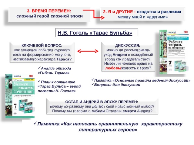 Памятка «Основные правила ведения дискуссии» Вопросы для дискуссии 2. Я и ДРУГИЕ : сходства и различия 3. ВРЕМЯ ПЕРЕМЕН: сложный герой сложной эпохи между мной и «другими» ДИСКУССИЯ: можно ли рассматривать уход Андрия в осаждённый город как предательство? Имеет ли человек право на любовь/ жалость к врагу? КЛЮЧЕВОЙ ВОПРОС: как повлияли события сурового века на формирование могучего, несгибаемого характера Тараса ? Анализ эпизода «Гибель Тараса»  План к сочинению «Тарас Бульба – герой повести Н. Гоголя» ОСТАП И АНДРИЙ В ЭПОХУ ПЕРЕМЕН: почему по-разному они делают свой нравственный выбор? Почему мы говорим о гибели Остапа и смерти Андрия? Памятка «Как написать сравнительную характеристику литературных героев» 57 