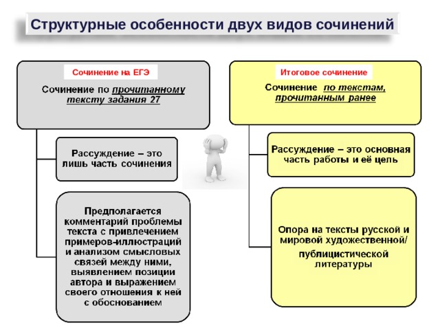 Структурные особенности двух видов сочинений Сочинение на ЕГЭ Итоговое сочинение 8 