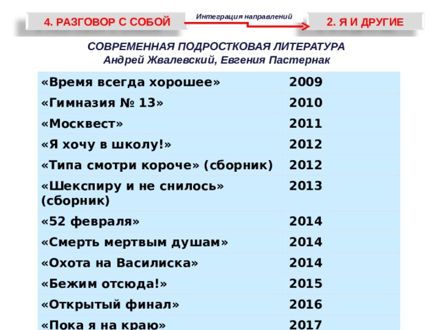 Интеграция направлений 4. РАЗГОВОР С СОБОЙ 2. Я И ДРУГИЕ СОВРЕМЕННАЯ ПОДРОСТКОВАЯ ЛИТЕРАТУРА Андрей Жвалевский, Евгения Пастернак «Время всегда хорошее» 2009 «Гимназия № 13» 2010 «Москвест» 2011 «Я хочу в школу!» 2012 «Типа смотри короче» (сборник) «Шекспиру и не снилось» (сборник) 2012 2013 «52 февраля» 2014 «Смерть мертвым душам» 2014 «Охота на Василиска» 2014 «Бежим отсюда!» 2015 «Открытый финал» 2016 «Пока я на краю» 2017  