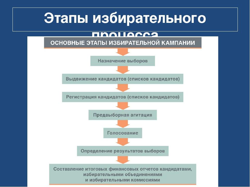 Изобразите в виде схемы стадии избирательного процесса и охарактеризуйте каждую из них