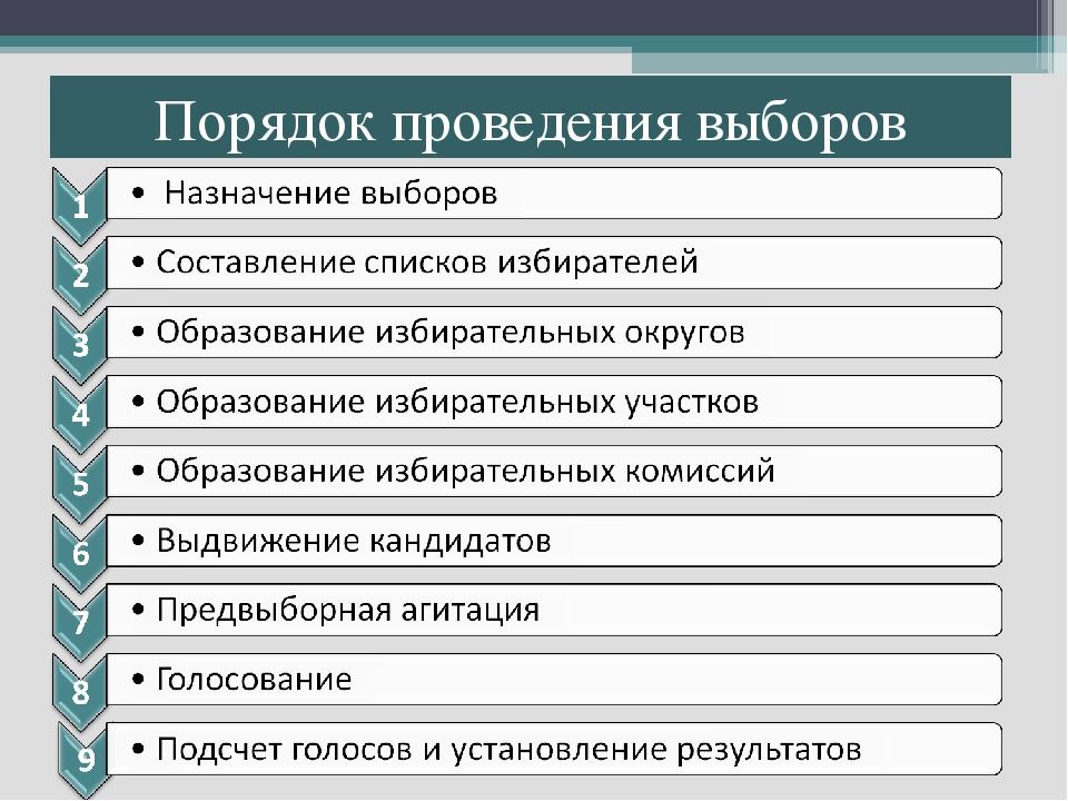 Стадии избирательного процесса в российской федерации схема