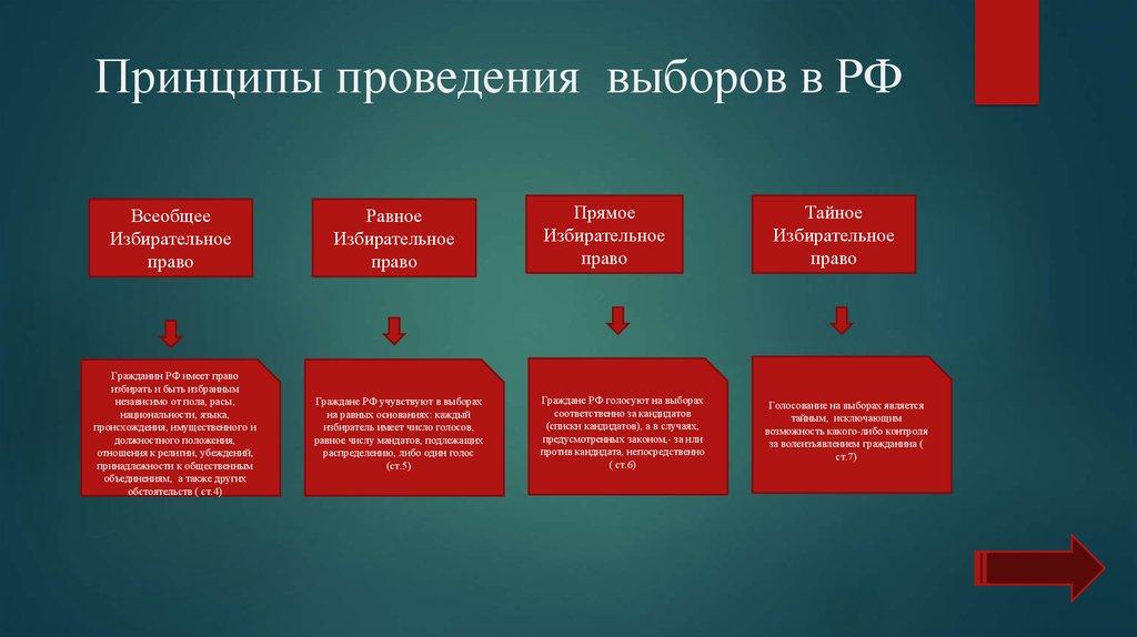 Правовые основы избирательного права рф план