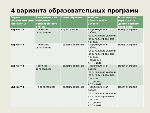 4 варианта образовательных программ Вариант Вариант 1 образовательной программы Академический компонент Полностью сопоставима Вариант 2 Сроки обучения Сопостовимость Особые обязательные условия Полностью сопоставима с ФГОС Нормативные Вариант 3 Частично сопоставима Возможность перехода на другой вариант программы Пролонгированные Вариант 4 - коррекционная работа; -специальные условии; - коррекционная работа; Не сопоставима Пролонгированные Предусмотрена -специальные условии; Пролонгированные - коррекционная работа; Предусмотрена -специализированная - коррекционная работа; -специальные условии; -специализированная помощь Предусмотрена -специальные условии; помощь; Предусмотрена -специализированная помощь; - создание -специализированная - создание АОП и ИУП. помощь; АОП и ИУП. - создание АОП и ИУП. 