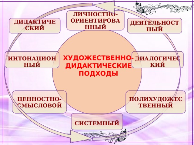   ЛИЧНОСТНО-ОРИЕНТИРОВАННЫЙ ДЕЯТЕЛЬНОСТНЫЙ             ДИДАКТИЧЕСКИЙ                          ИНТОНАЦИОННЫЙ ДИАЛОГИЧЕСКИЙ ХУДОЖЕСТВЕННО-ДИДАКТИЧЕСКИЕ  ПОДХОДЫ ЦЕННОСТНО-СМЫСЛОВОЙ ПОЛИХУДОЖЕСТВЕННЫЙ          СИСТЕМНЫЙ 