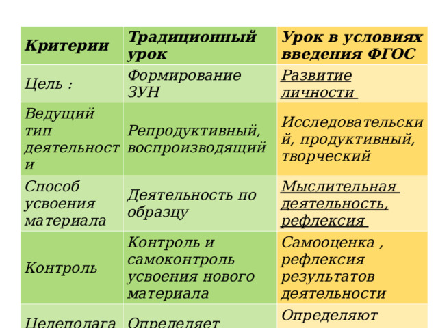 Критерии Традиционный урок Цель : Урок в условиях введения ФГОС Формирование ЗУН Ведущий тип деятельности Развитие личности Способ усвоения материала Репродуктивный, воспроизводящий Исследовательский, продуктивный, творческий Деятельность по образцу Контроль Мыслительная деятельность, рефлексия Контроль и самоконтроль усвоения нового материала Целеполагание Самооценка , рефлексия результатов деятельности Определяет учитель Определяют ученик и учитель по согласованию 