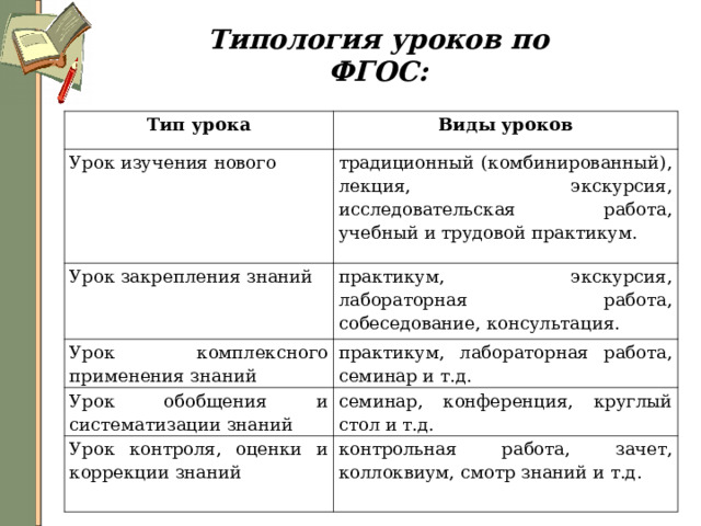 Типология уроков по ФГОС: Тип урока Виды уроков Урок изучения нового традиционный (комбинированный), лекция, экскурсия, исследовательская работа, учебный и трудовой практикум. Урок закрепления знаний практикум, экскурсия, лабораторная работа, собеседование, консультация. Урок комплексного применения знаний практикум, лабораторная работа, семинар и т.д. Урок обобщения и систематизации знаний семинар, конференция, круглый стол и т.д. Урок контроля, оценки и коррекции знаний контрольная работа, зачет, коллоквиум, смотр знаний и т.д. 