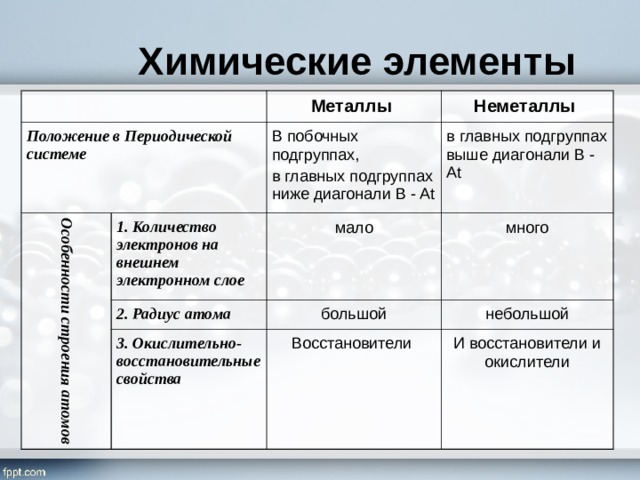 Поиск по фото КОНСПЕКТ ОБЩАЯ ХАРАКТЕРИСТИКА НЕМЕТАЛЛОВ