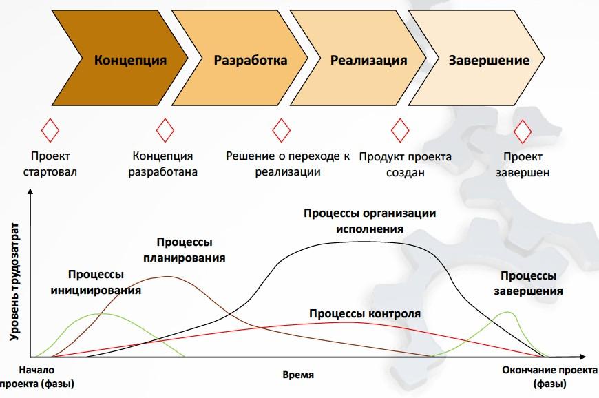 Инициация или инициирование. Инициирование проекта. Этап инициирования проекта. Этапы инициирования и подготовки проекта:. Основные источники инициирования новых проектов..