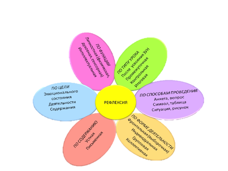 Методическая разработка урока в начальной школе. Музыкальная рефлексия. Рефлексия на уроке технологии. Рефлексия на Музыке. Рефлексия по музыкальному занятию.