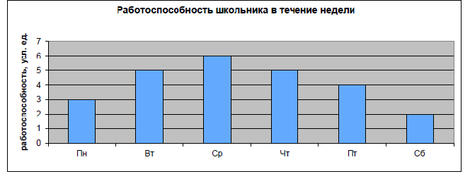 Пользуясь диаграммой работоспособности в течение рабочей недели