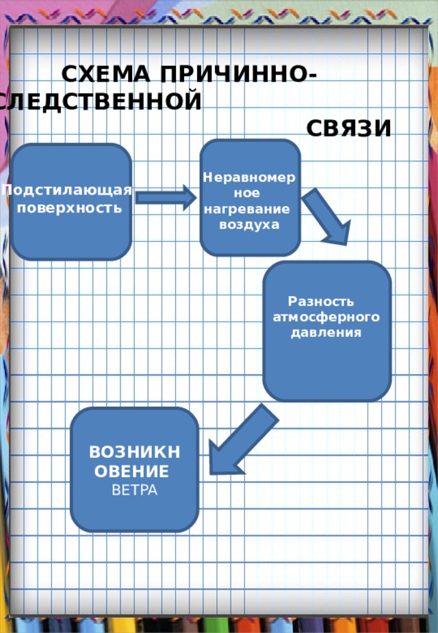  СХЕМА ПРИЧИННО-СЛЕДСТВЕННОЙ  СВЯЗИ Неравномерное нагревание воздуха Подстилающая  поверхность Разность  атмосферного  давления ВОЗНИКНОВЕНИЕ ВЕТРА 