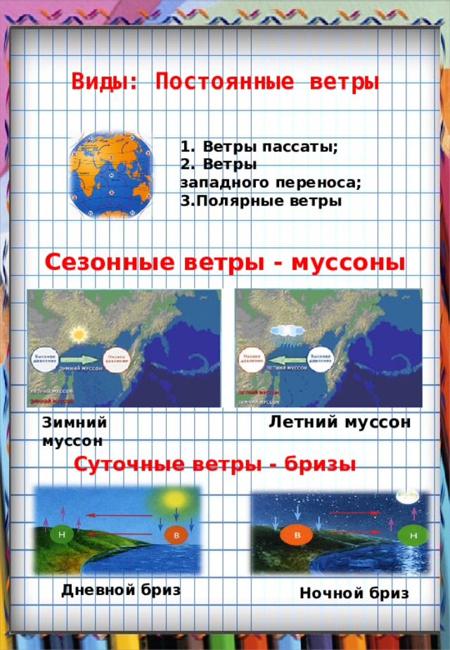 Виды: Постоянные ветры Ветры пассаты; Ветры западного переноса; 3.Полярные ветры Сезонные ветры - муссоны Летний муссон Зимний муссон Суточные ветры - бризы Дневной бриз Ночной бриз 