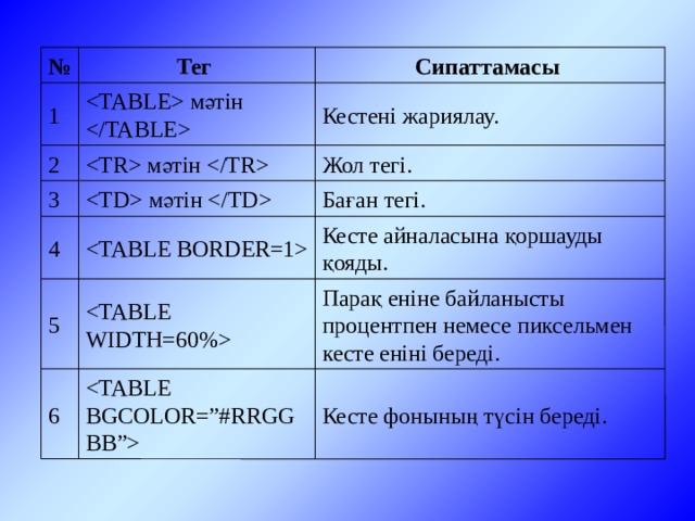 № Тег Сипаттамасы 1  мәтін  Кестені жариялау. 2  мәтін  Жол тегі. 3  мәтін  Баған тегі. 4  Кесте айналасына қоршауды қояды. 5  Парақ еніне байланысты процентпен немесе пиксельмен кесте еніні береді.  6 Кесте фонының түсін береді. 