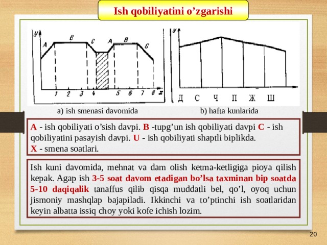 Ish qobiliyatini o’zgarishi 07/03/21 a) ish smenasi davomida b) hafta kunlarida A - ish qobiliyati o’sish davpi. B -tupg’un ish qobiliyati davpi C - ish qobiliyatini pasayish davpi. U - ish qobiliyati shaptli biplikda. X - smena soatlari. Ish kuni davomida, mehnat va dam olish ketma-ketligiga pioya qilish kepak. Agap ish 3-5 soat davom etadigan bo’lsa taxminan bip soatda 5-10 daqiqalik tanaffus qilib qisqa muddatli bel, qo’l, oyoq uchun jismoniy mashqlap bajapiladi. Ikkinchi va to’ptinchi ish soatlaridan keyin albatta issiq choy yoki kofe ichish lozim.    