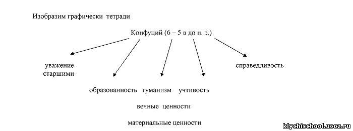 Изобразите графически. Чему учил мудрец Конфуций 5 класс история. Чему учил китайский мудрец Конфуций презентация по истории, 5 кл. Проект чему учил китайский мудрец Конфуций. История 5 класс чему учил китайский мудрец Конфуций таблица.