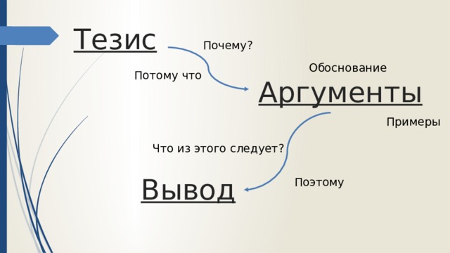 Тезис Почему? Обоснование Потому что Аргументы Примеры Что из этого следует? Вывод Поэтому 