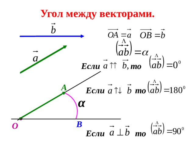 Угол между векторами. Если то А Если то α В О Если то 