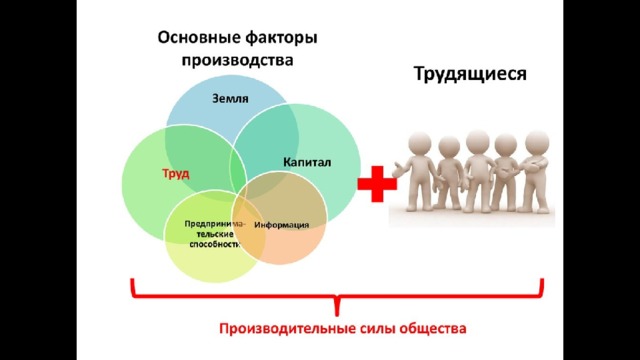 Факторы труд земля капитал. Факторы производственных сил. Собственность на основные факторы производства земля и капитал. Земля капитал труд Базовая. Факторы производства труд, земля, капитал, информация, кадры.