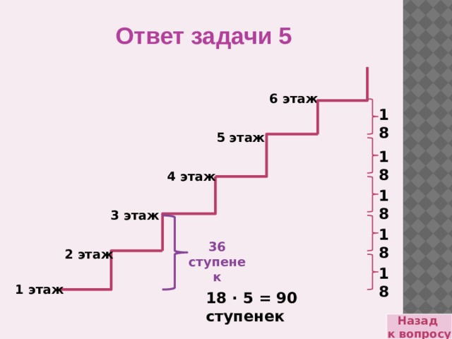 Ответ задачи 5 6 этаж 18 5 этаж 18 4 этаж 18 3 этаж 18 36 ступенек 2 этаж 18 1 этаж 18 · 5 = 90 ступенек Назад к вопросу 