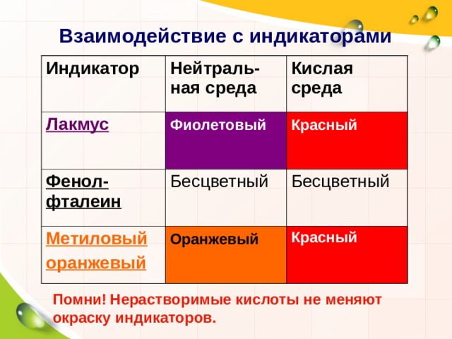Взаимодействие с индикаторами Индикатор  Нейтраль-ная среда Лакмус  Кислая среда Фиолетовый  Фенол-фталеин Красный  Бесцветный  Метиловый оранжевый Бесцветный  Оранжевый  Красный Помни!  Нерастворимые кислоты не меняют окраску индикаторов. 