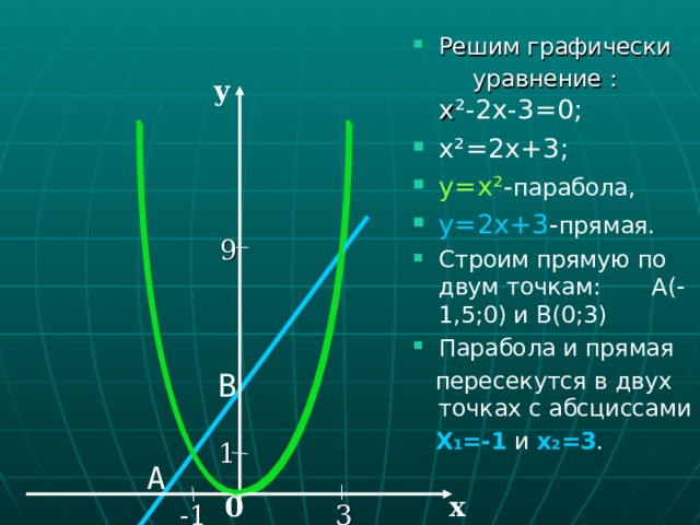 Решим графически  уравнение : х ²-2х-3=0; х²=2х+3; у=х² - парабола, у=2х+3 - прямая. Строим прямую по двум точкам: А(-1,5;0) и В(0;3) Парабола и прямая  пересекутся в двух точках с абсциссами  Х 1 =-1 и х 2 =3 . y 9 B 1 A x 0 3 -1 
