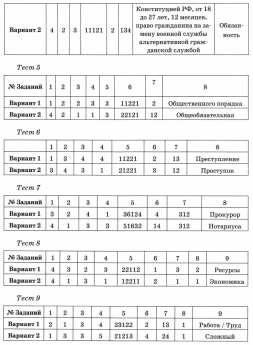 Информация тест 7 класс. Тесты по обществознанию 7 класс Коваль. Тесты по обществознанию 7 класс Коваль ответы. Тест по обществознанию 7 класс с ответами. Тесты по обществознанию 7 класс к учебнику Боголюбова с ответами.