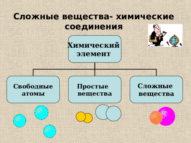 Сложные вещества- химические соединения   Химический элемент  Сложные вещества Простые вещества Свободные  атомы  
