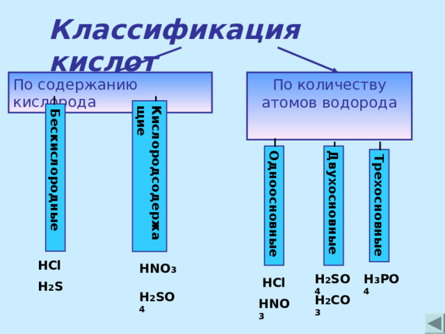 Кислородсодержащие Бескислородные Одноосновные Двухосновные Трехосновные Классификация кислот По содержанию кислорода По количеству атомов водорода HCl HNO 3 H 2 SO 4 H 3 PO 4 HCl H 2 S H 2 SO 4 H 2 CO 3 HNO 3 