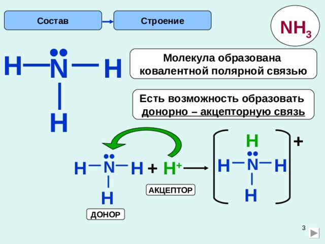 Строение Состав NH 3 •• H Молекула образована ковалентной полярной связью N H Есть возможность образовать донорно – акцепторную связь H  H +  •• •• H H N H +  H + H N H H АКЦЕПТОР ДОНОР 2 