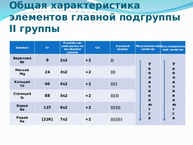   Общая характеристика элементов главной подгруппы II группы   Элемент Ar Бериллий  Be Магний  Mg 9 Количество электронов на последнем уровне 24 СО 2 s2 Кальций  Ca Атомный радиус 3s2 Стронций  Sr 40 +2 Металлические свойства 88 +2 Барий  Ba 4s2 )) +2 ))) 5s2  137 Радий  Ra +2 Восстановительные свойства [226] )))) 6s2 +2 7s2 ))))) +2 )))))) ))))))) У в е л и ч и в а ю т с я У в е л и ч и в а ю т с я 